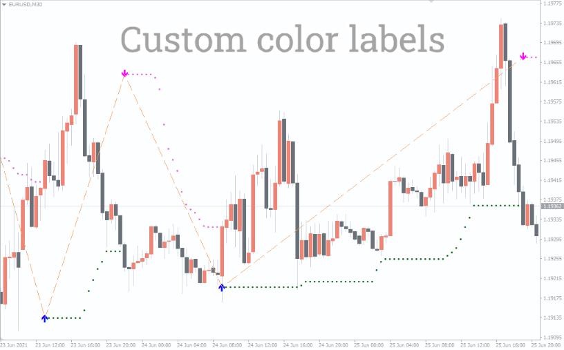 ระบบช่วยเทรด Indicator Buy Sell Magic Indicator MT4