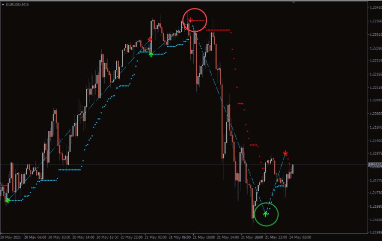 ระบบช่วยเทรด Indicator Buy Sell Magic Indicator MT4