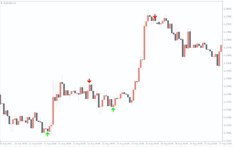 ระบบช่วยเทรด Indicator Super Arrow Indicator
