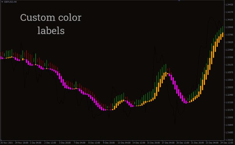 ระบบช่วยเทรด Indicator Heiken Ashi Smoothed Indicator