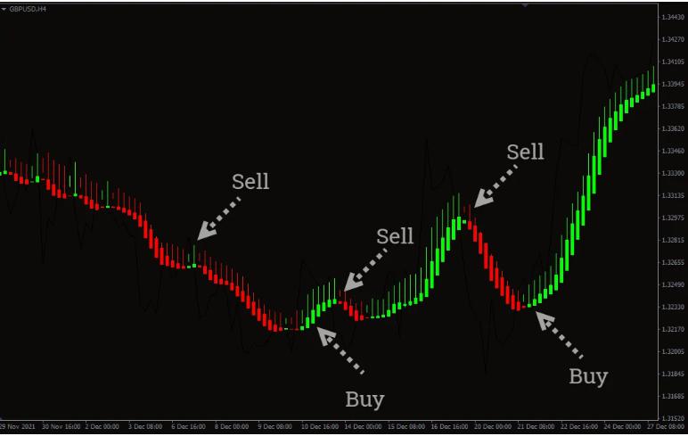 ระบบช่วยเทรด Indicator Heiken Ashi Smoothed Indicator